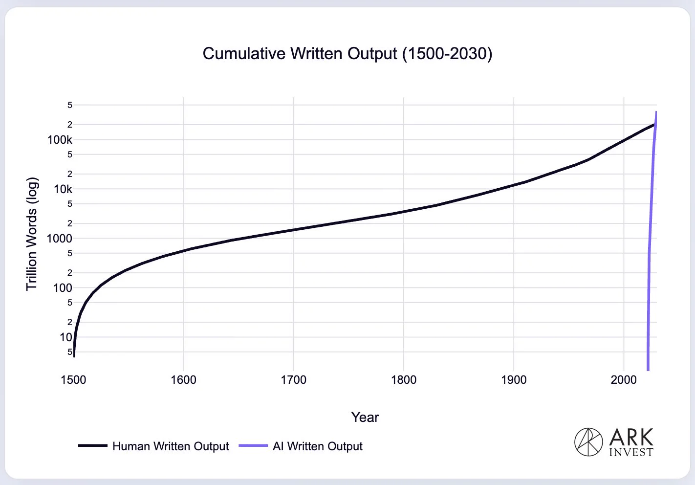 Volume acumulado de texto gerado por IA versus humano